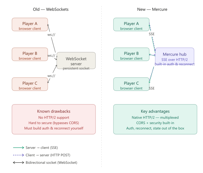 Schema about the websockets & Mercure